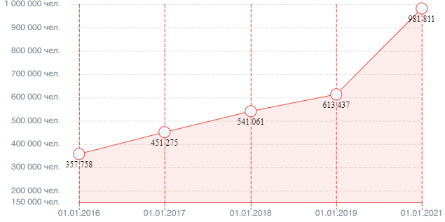 Russia approved state guarantees of free medical care with access to high-technology medical care