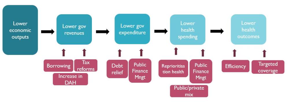 A Looming Crisis of Public Finances Spells Trouble for Universal Health Coverage in Low- and Middle-Income Countries