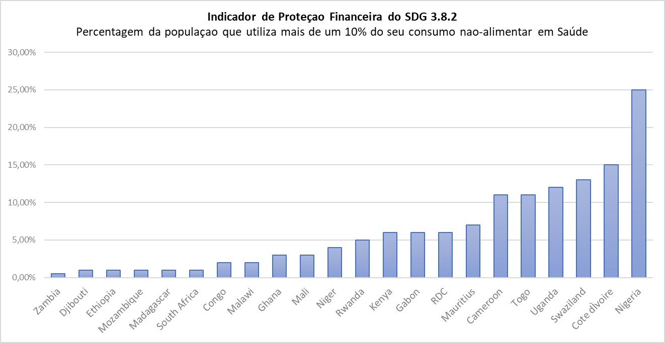 Mozambique amongst countries with lower risk of catastrophic expenditure in Africa