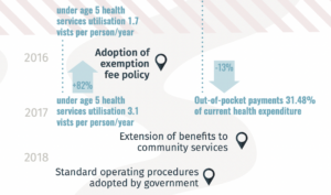 Burkina Faso has made progress towards UHC with the P4H Network’s support