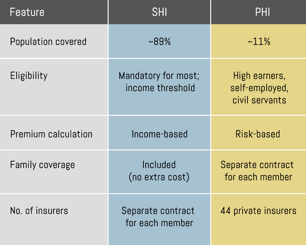 The dual system of statutory and private health insurance
