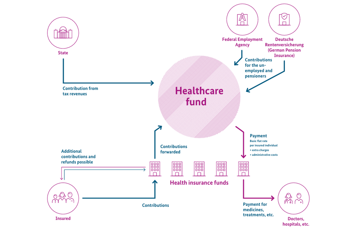 The Health Fund