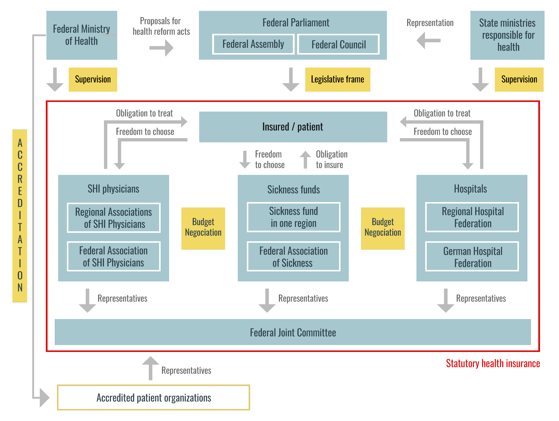 The health insurance system