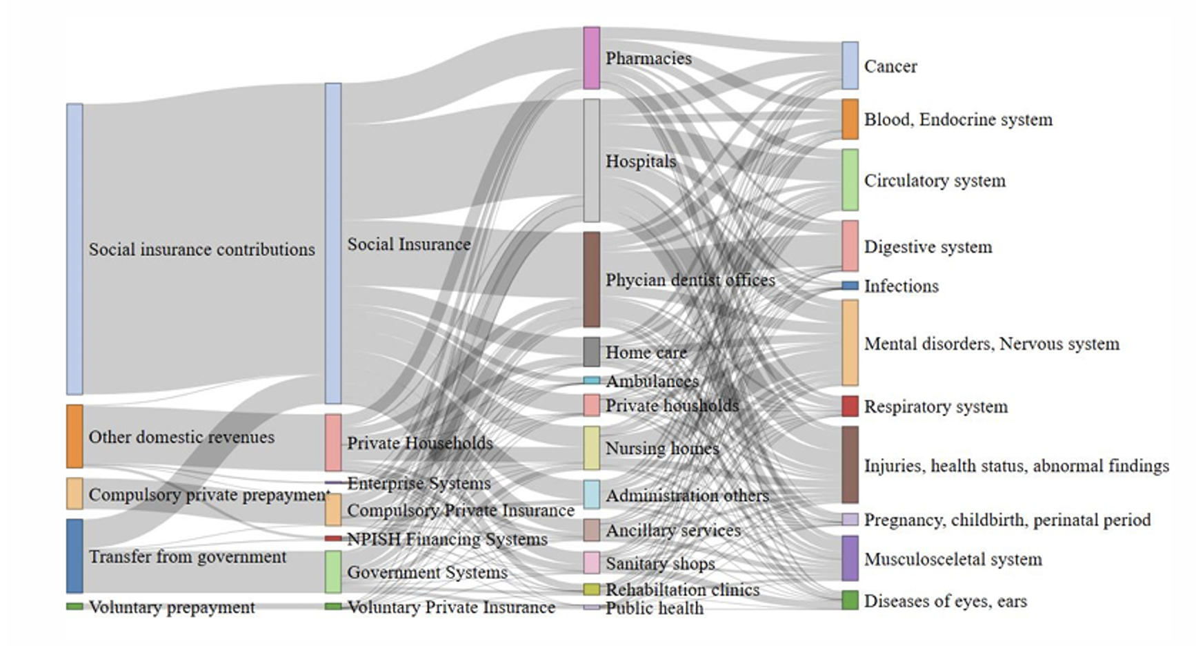 The financial flows