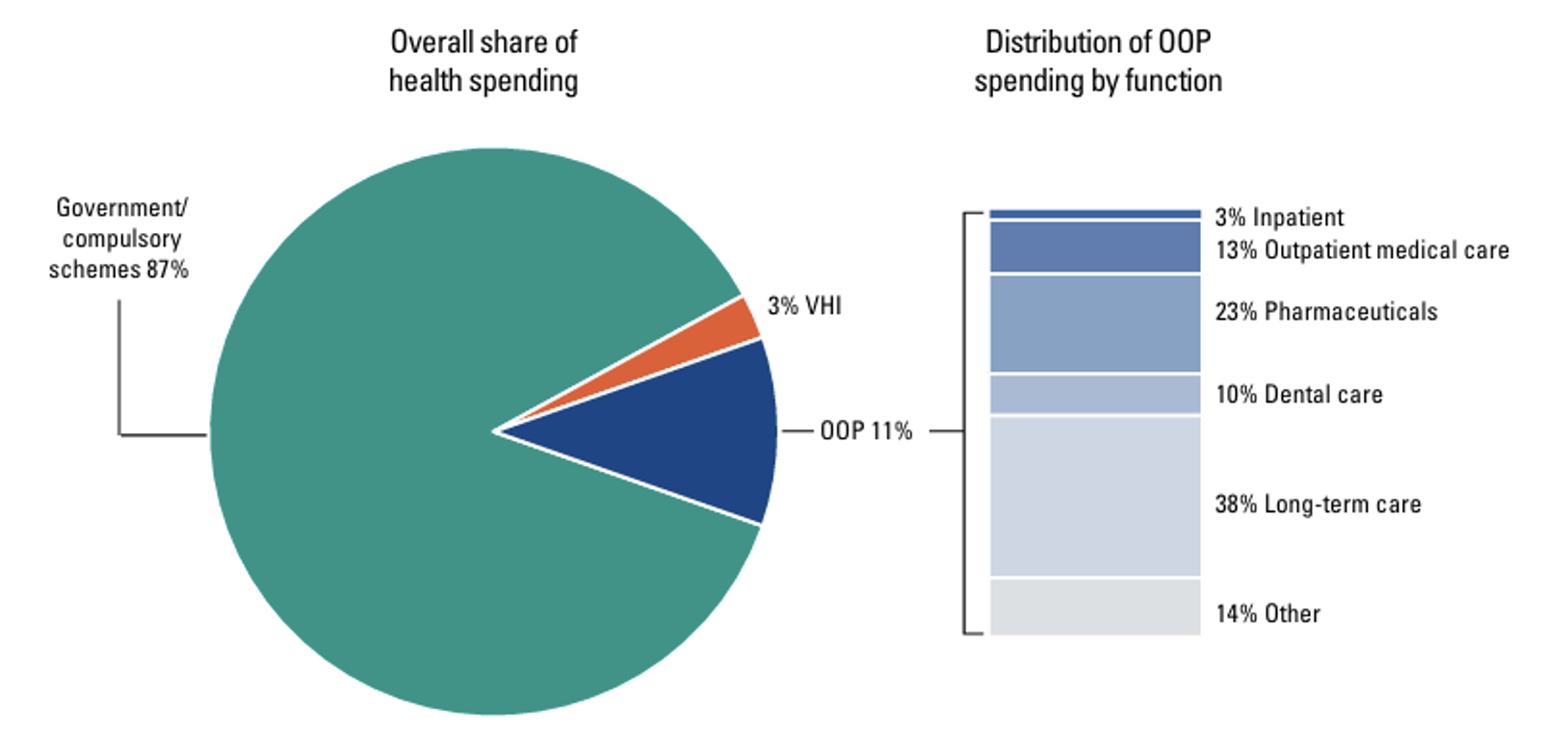 The composition of out-of-pocket payments